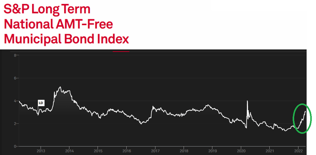 S&P long term national AMT-Free municipal bond index