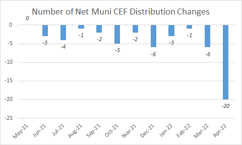 Number of net muni CEF distribution changes