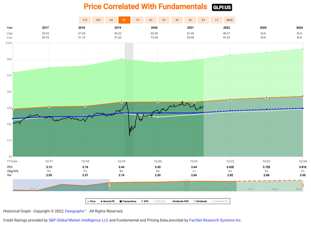 Price correlated with fundamentals chart