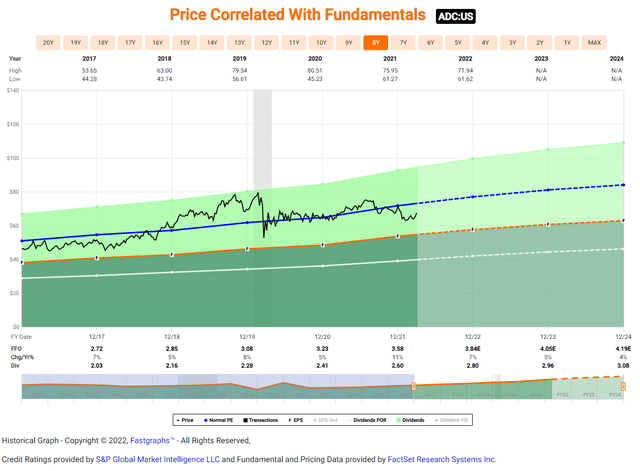 Price correlated with fundamentals chart