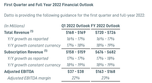Datto FY22 outlook
