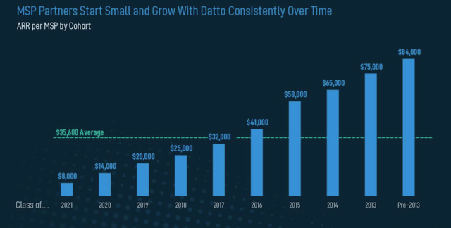 Datto ARR growth over time