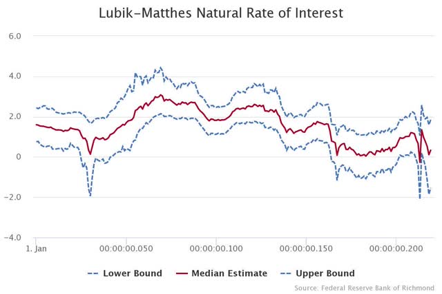 Lubik-Matthes Natural Rate of Interest