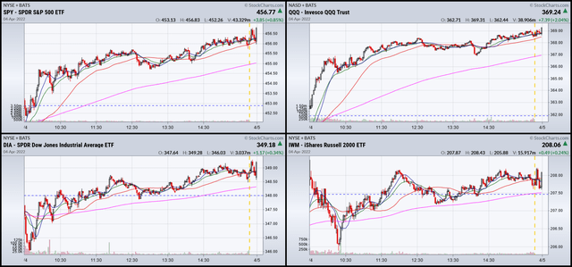 1-day SPY, QQQ, DIA, and IWM