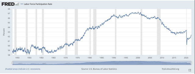 Labor Force Participation Rate