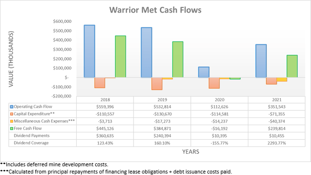 Warrior Met Coal Cash Flows