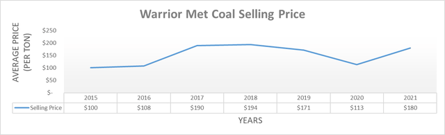 Warrior Met Coal Selling Price
