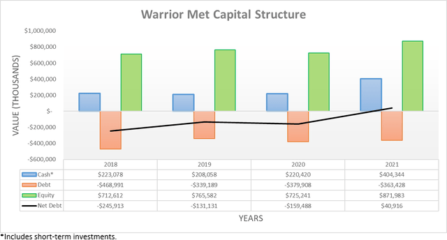 Warrior Met Coal Capital Structure