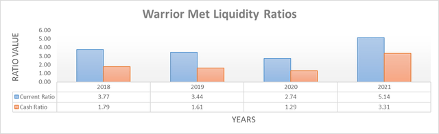 Warrior Met Coal Liquidity Ratios