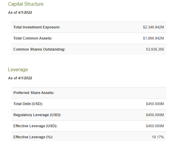 UTG Leverage