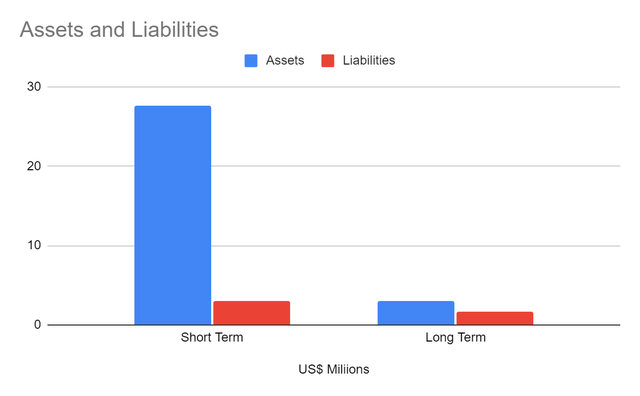 bar chart of assets and liabilities