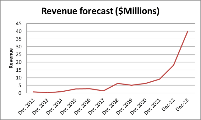 line graph of revenue