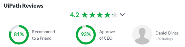 UiPath Reviews on Glassdoor 93% CEO approval