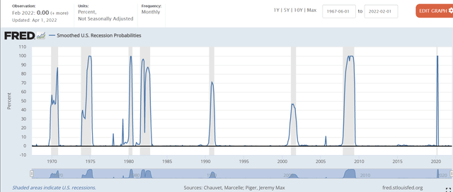 US recession probabilities