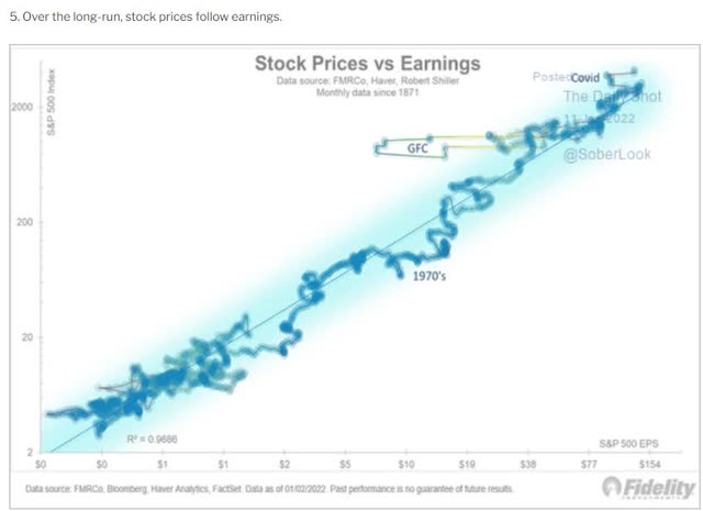 S&P 500 2023 stock price versus earnings chart
