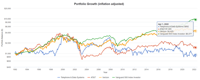 Inflation adjusted Portfolio Growth Chart