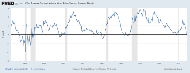 10-Year Treasury Constant Maturity Minus 2-Year Treasury Constant Maturity (T10Y2Y)