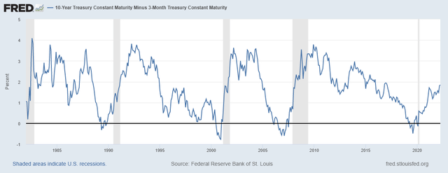 10-Year Treasury Constant Maturity Minus 3-Month Treasury Constant Maturity (T10Y3M)