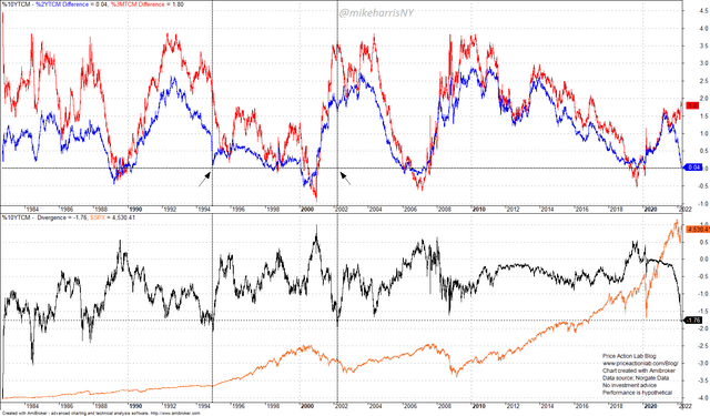 Difference of T10Y2Y and T10Y3M Term Spreads