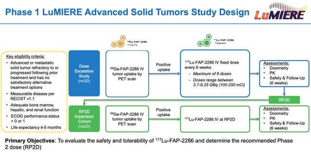 Clovis Oncology Phase 1 trial outline for FAP-2286 