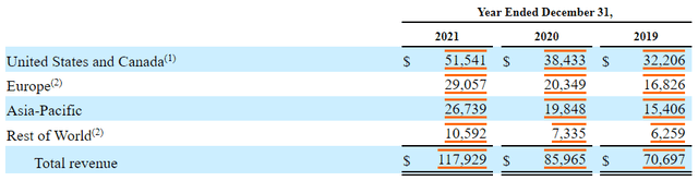 Geographic revenue