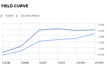 Yield Curve