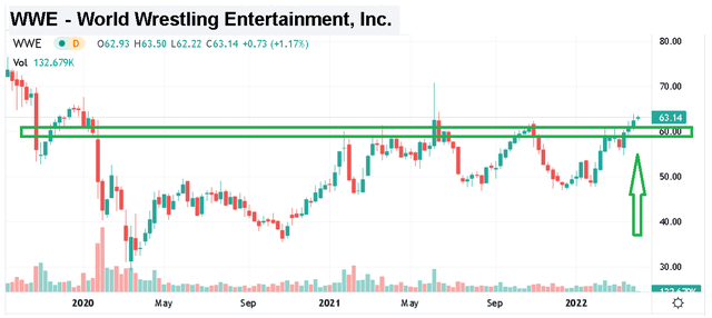 WWE chart