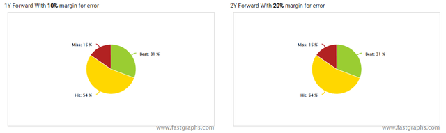 F.A.S.T graphs Whirlpool Accuracy