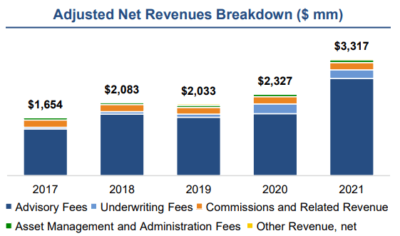 Evercore revenue