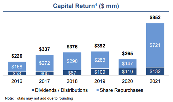 Evercore shareholder returns