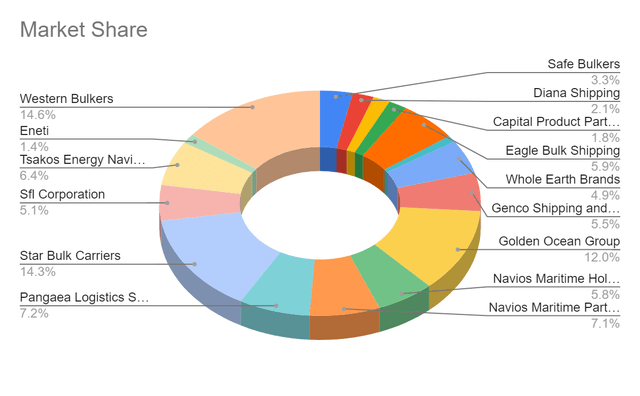 Market Share pie chart