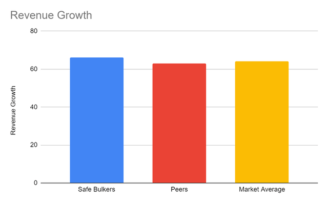 Revenue Growth chart