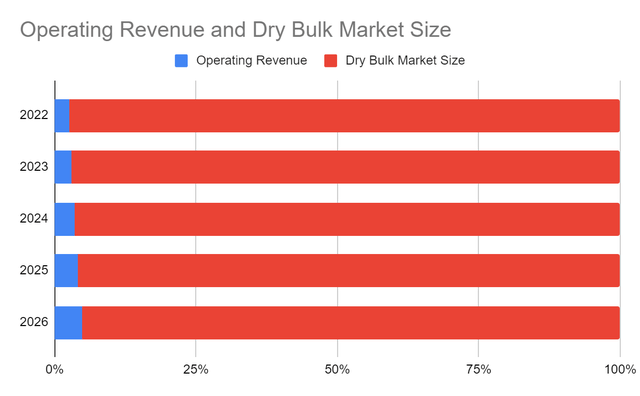 Operating Revenue and Dry Bulk Market Size chart