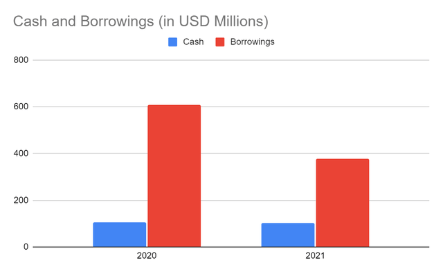 Cash and Borrowings chart