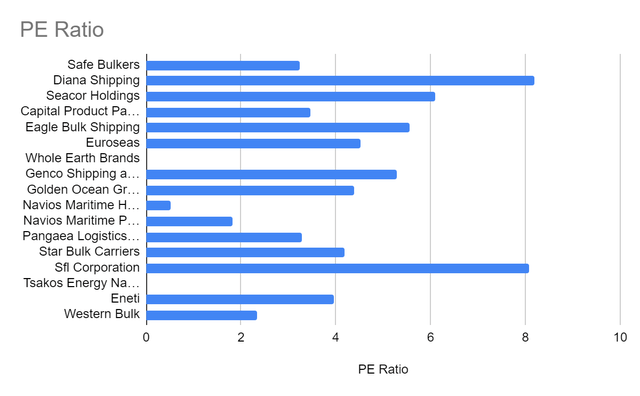 PE Ratio chart