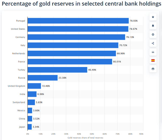 Percent of gold reserves