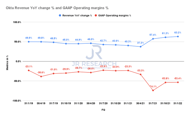 Okta revenue YoY change % and GAAP operating margins %