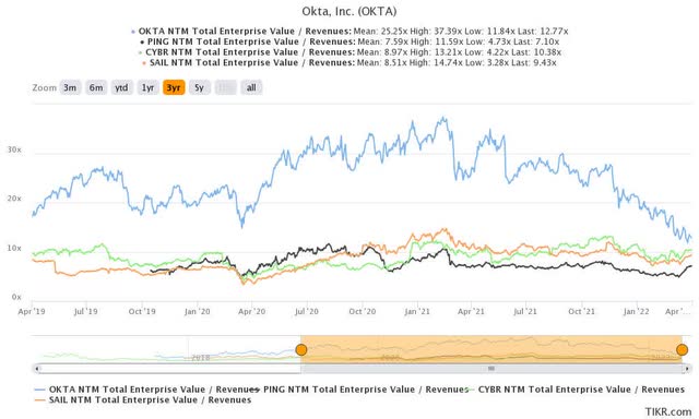 OKTA stock NTM revenue comps