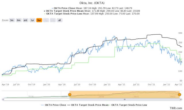 OKTA stock consensus price targets Vs. stock performance