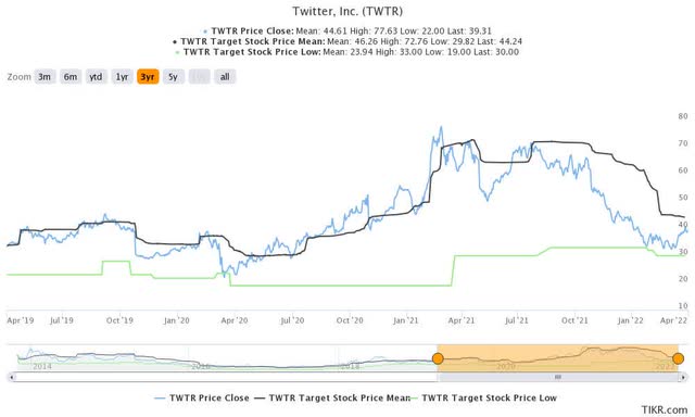 TWTR stock consensus price targets Vs. stock performance