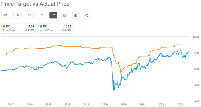 Line Graph Chart with Ready Capital