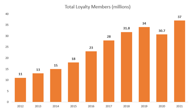 Ulta Beauty Loyalty Members (2012-2021)