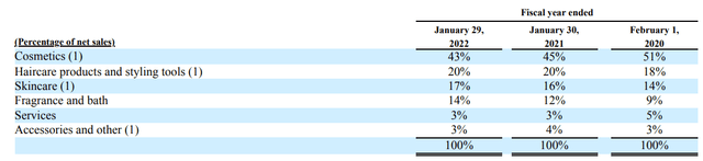 Ulta Revenue Segmentation (2019-2021)