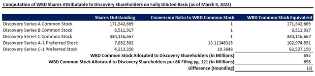 WBD Shares Attributable to Discovery Shareholders