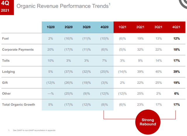 Fleetcor revenue trends