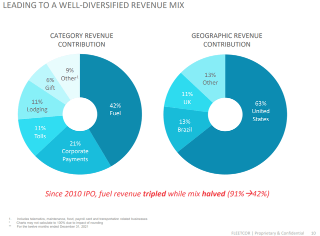 Revenue mix FLT