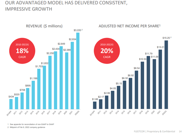 Fleetcor long term growth charts