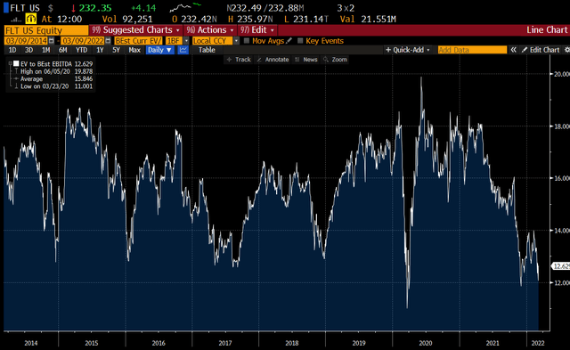 FLT EV/EBITDA Chart