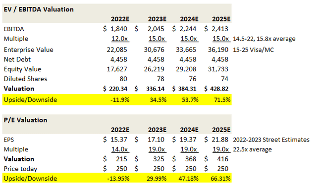 Fleetcor valuation