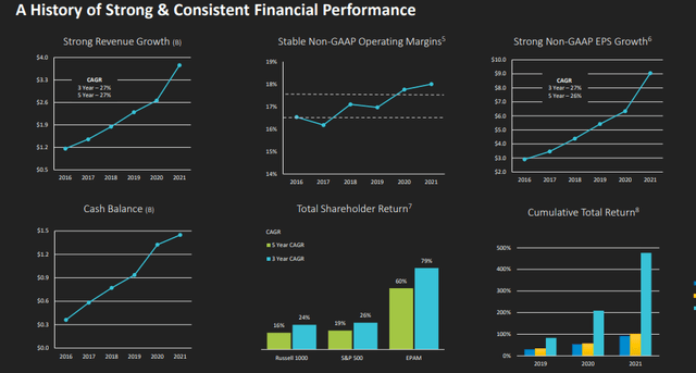 EPAM Systems Financial Performance